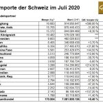 Schweiz-Goldimporte-07-2020