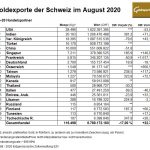 Gold-Schweiz-Exporte-08-2020