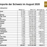 Gold-Schweiz-Importe-08-2020