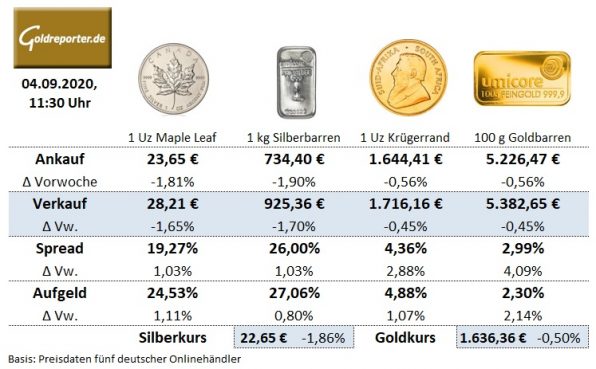 Goldmünzen, Goldbarren, Krügerrand, Preise, Aufgeld Goldmünzen, Goldbarren, Krügerrand, Preise, Aufgeld