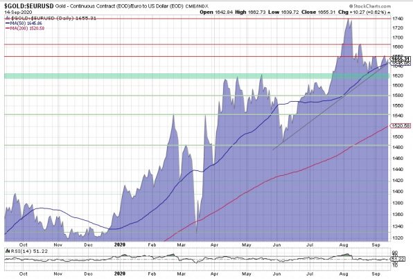 Gold, Goldpreis, Chart