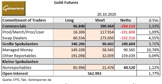 Gold, COMEX, COT-Daten Gold, COMEX, COT-Daten