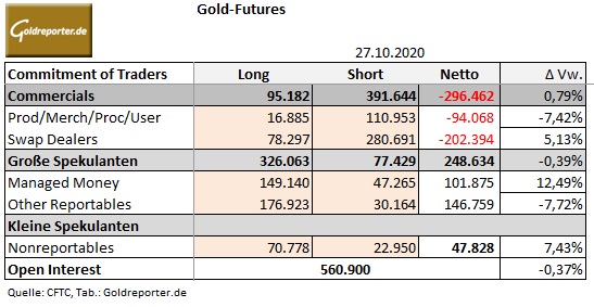Gold, CoT, Daten, COMEX