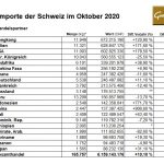 Gold-Schweiz-Import-10-2020