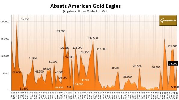 Goldmünze, American Eagle, Gold, Absatz Goldmünze, American Eagle, Gold, Absatz