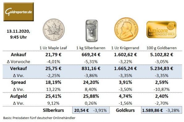 Gold, Goldmünzen, Goldbarren, Silbermünzen, Preise, Aufgeld