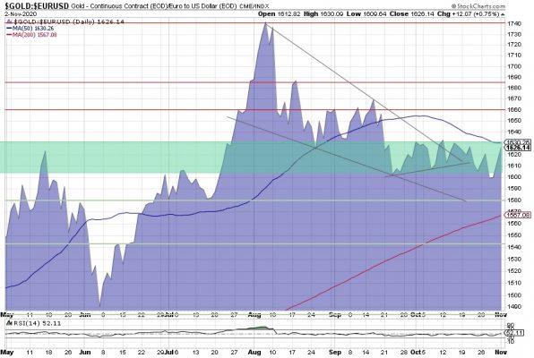 Goldpreis, Euro, Chart Goldpreis, Euro, Chart