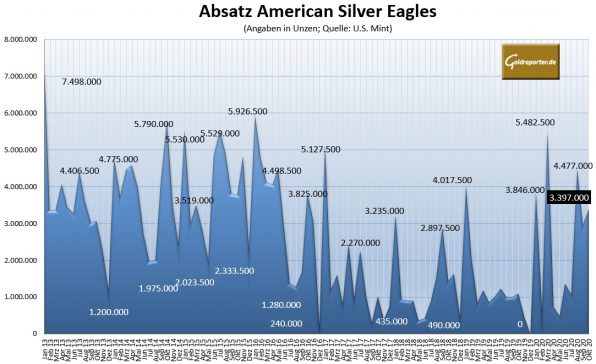 Silbermünze, American Eagle, Silber, Absatz Silbermünze, American Eagle, Silber, Absatz