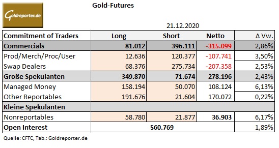CoT, Gold, US-Terminmarkt