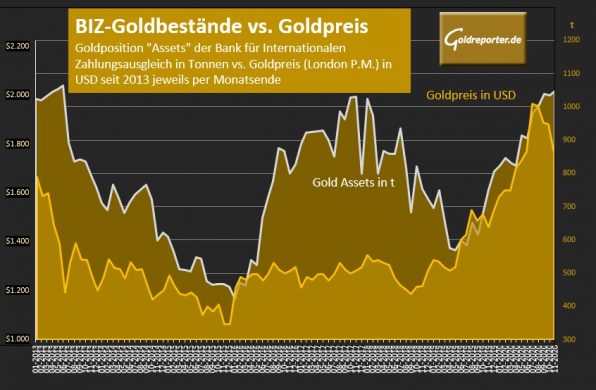 Gold, BIZ, Goldpreis Gold, BIZ, Goldpreis