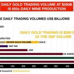 Gold-Handels-Volumen