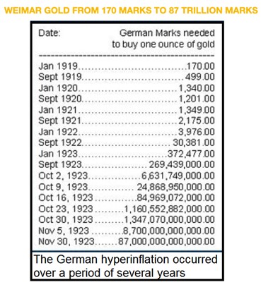 Hyperinflation, Deutschland, Gold
