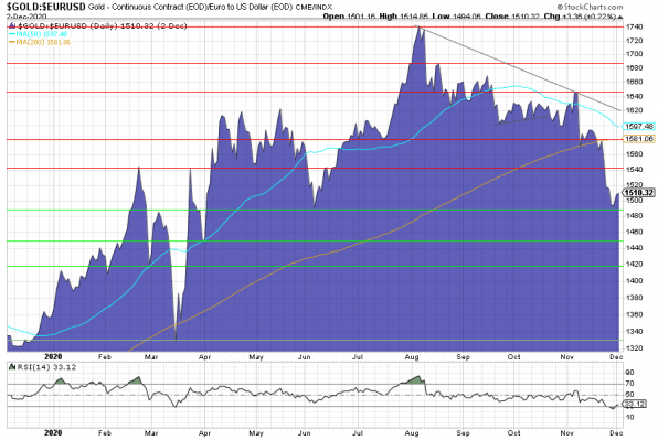 Gold, Goldpreis, Euro, Chart