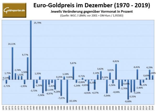 Gold, Goldpreis, Dezember, Statistik