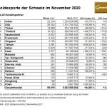 Schweiz-Gold-Exporte-11-2020