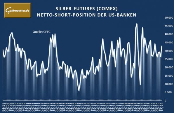 Silber, Futures, Banken