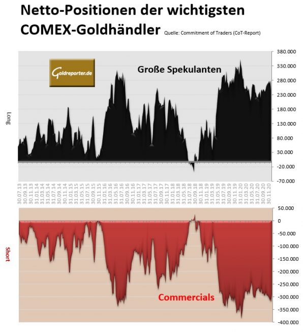 Gold, CoT