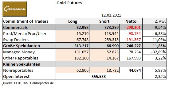 Gold, CoT-Daten, Comex