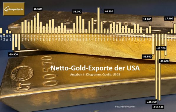 Gold, Exporte, Importe, USA
