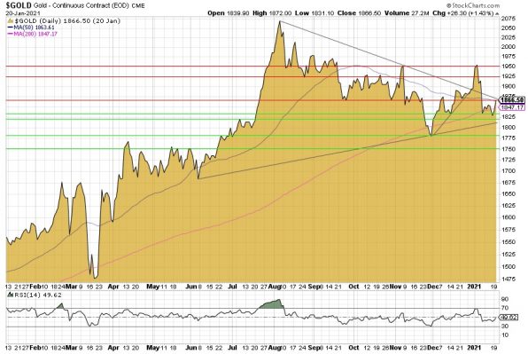 Gold, Goldpreis, Chart