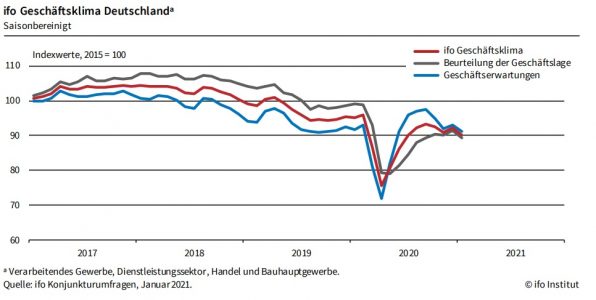 Ifo-Index, Geschäftsklima