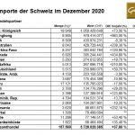 Schweiz-Gold-12-2020 Importe