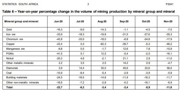 Südafrika, Produktion, Gold, Diamanten Südafrika, Produktion, Gold, Diamanten