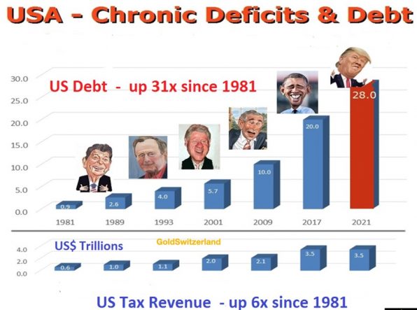 US-Präsidenten, Schulden US-Präsidenten, Schulden