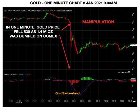 Gold, Goldpreis, Manipulation Gold, Goldpreis, Manipulation