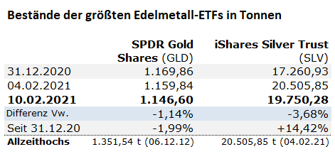 Gold-ETF, Silber-ETF, GLD, SLV