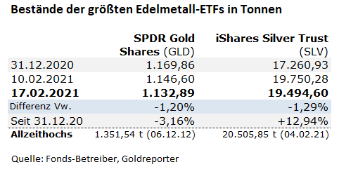 SPDR Gold Shares, Gold-ETF, SLV, GLD, Silber