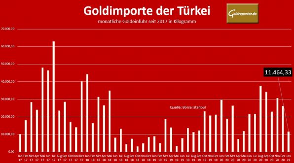 Gold, Importe, Türkei