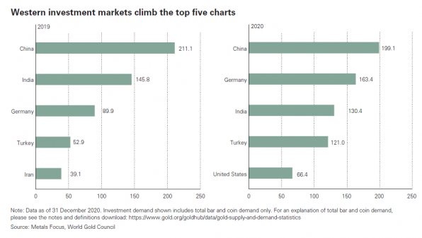 Gold, Goldnachfrage, Deutschland Gold, Goldnachfrage, Deutschland