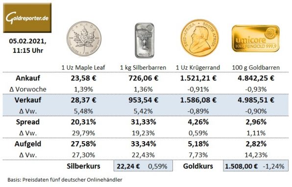 Preis, Goldmünzen, Silbermünzen, Goldbarren, Aufgeld