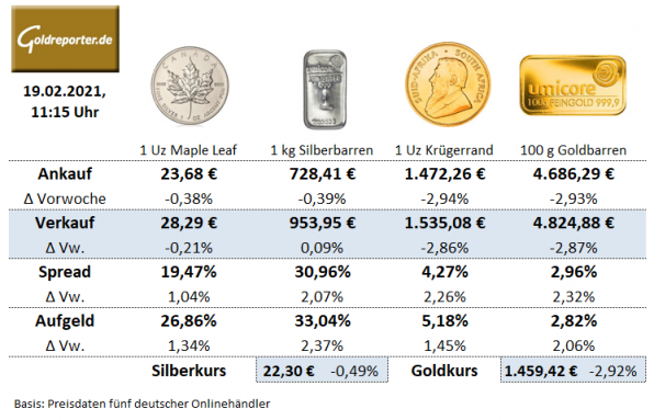 Goldmünzen, Silbermünzen, Goldbarren, Preise, Aufgeld