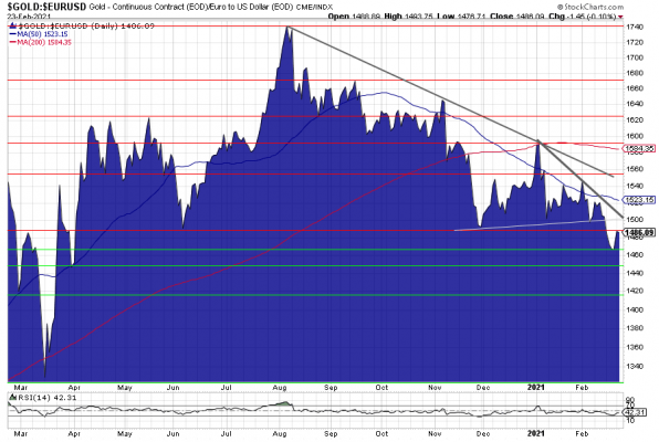 Gold, Goldpreis, Euro, Chart Gold, Goldpreis, Euro, Chart