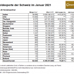 Schweiz-Gold-01-2021-Exporte