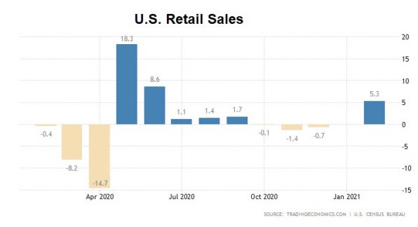 USA, Einzelhandel, Januar