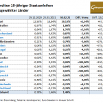 Anleihe-Renditen 30.03.21