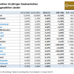 Anleihe-Renditen 30.03.21