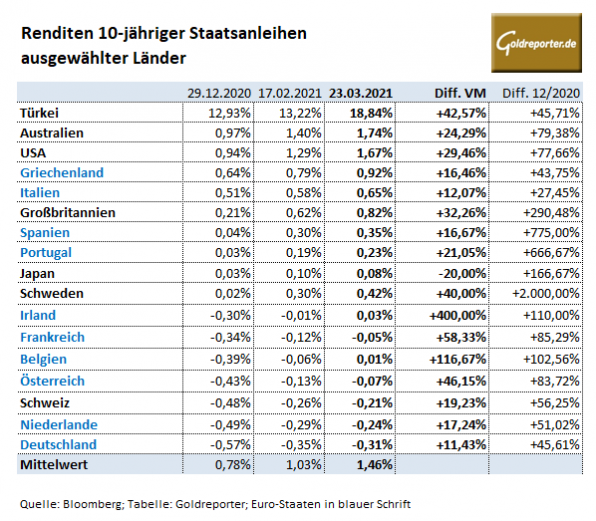 Anleihen, Renditen, Staaten, Zinsen