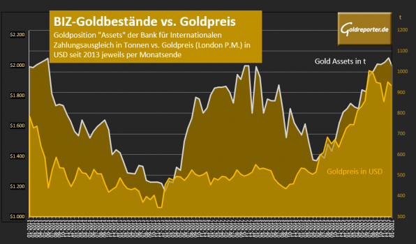 Gold, Goldpreis, BIZ, Goldbestände