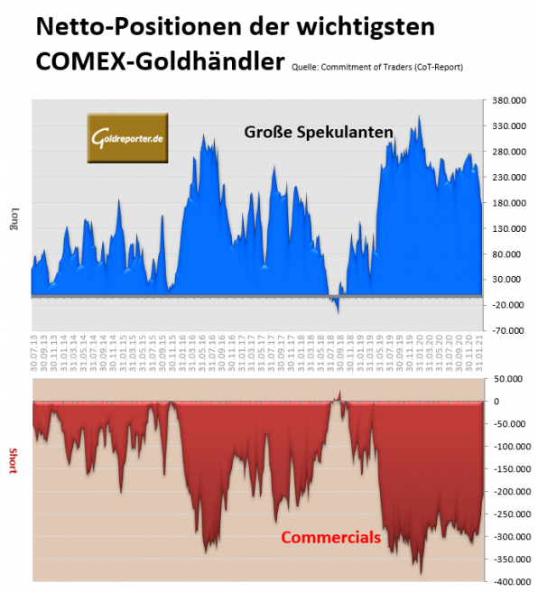 Gold, COT, COMEX