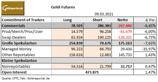Gold, CoT-Daten