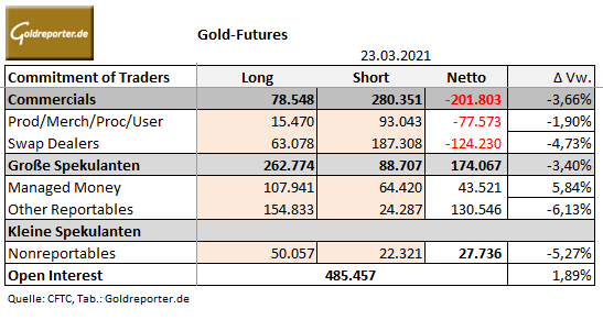 Gold, CoT-Daten Gold, CoT-Daten