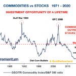 Commodities