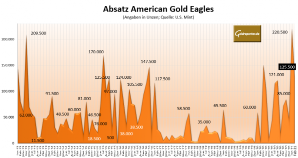 Gold, Münzen, American Eagle, Absatz