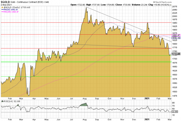 Goldpreis, Chart