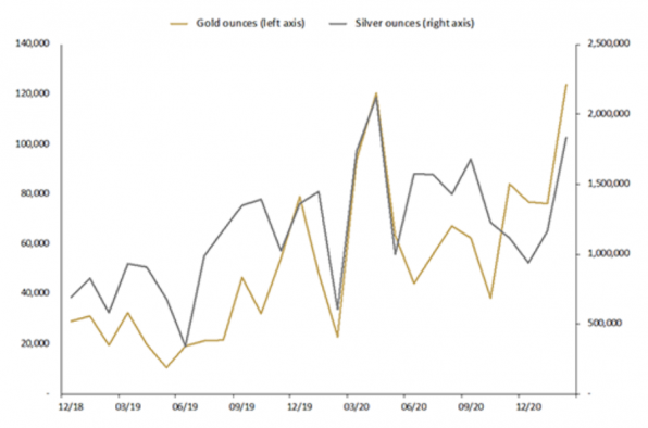 Gold, Silber, Absatz, Perth Mint