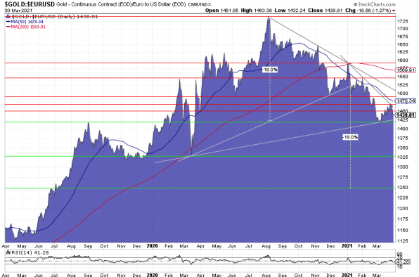 Goldpreis, Euro, Charttechnik Goldpreis, Euro, Charttechnik